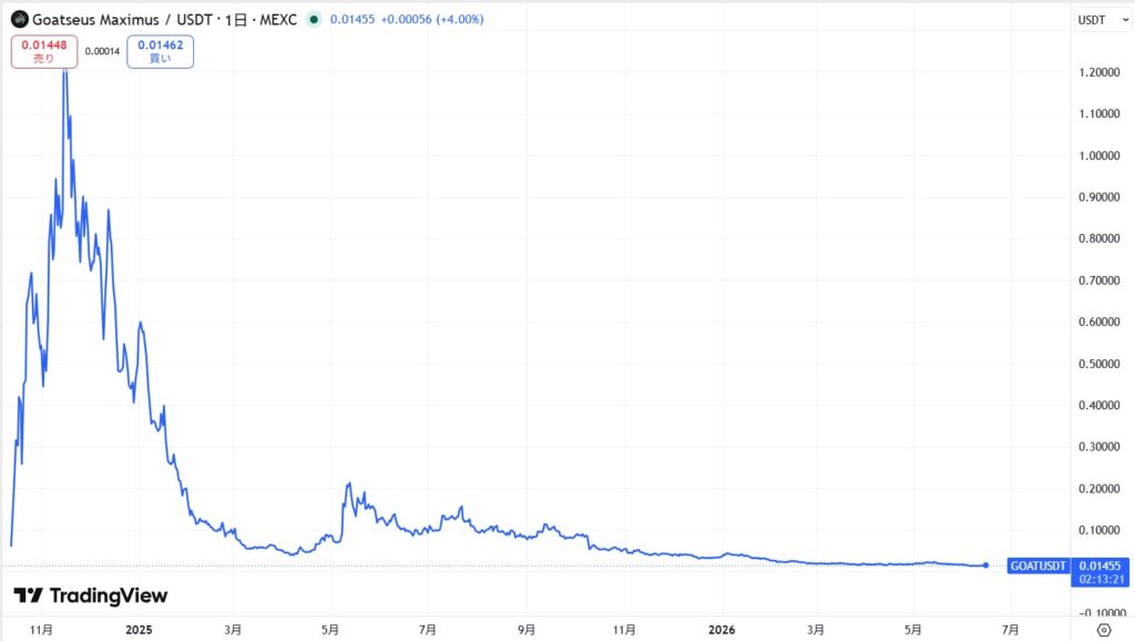 仮想通貨GOAT(Goatseus Maximus)の価格動向