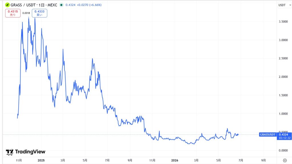 仮想通貨GRASS(グラス)の価格動向
