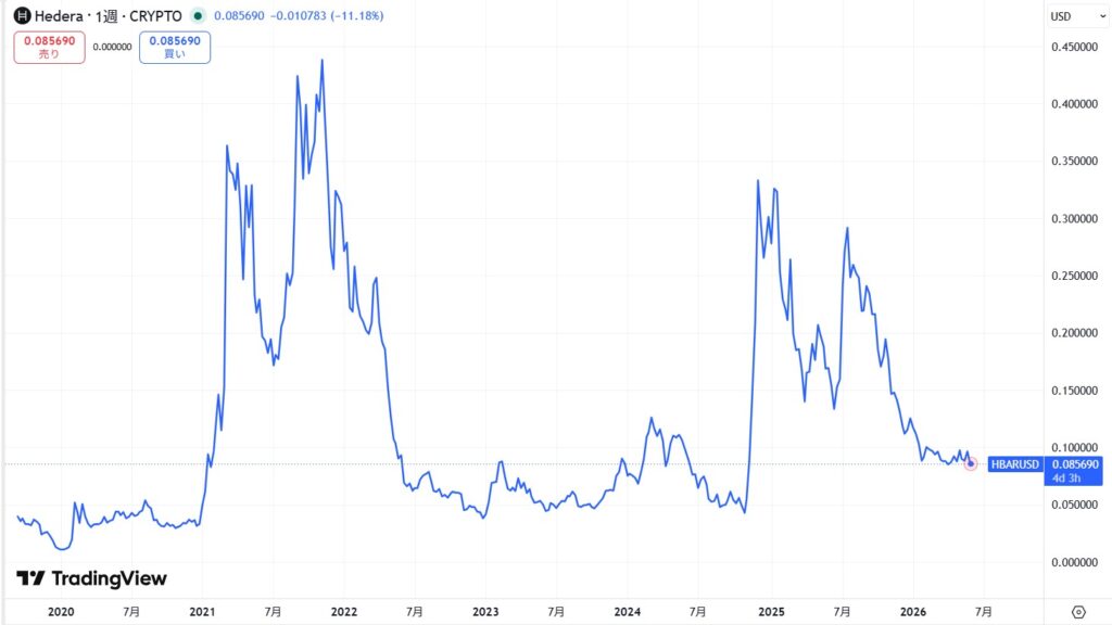 仮想通貨ヘデラ(HBAR)の価格動向