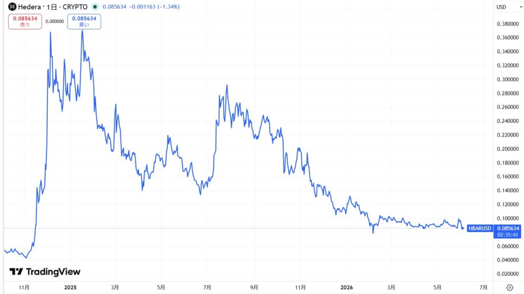 HBAR価格動向