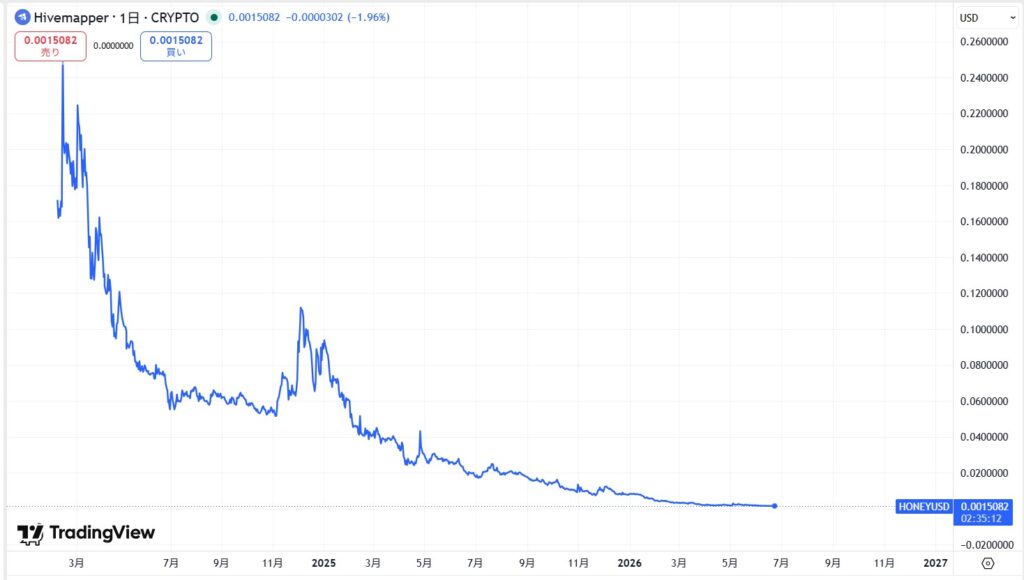 Hivemapper(ハイブマッパー)の通貨$HONEYの価格動向