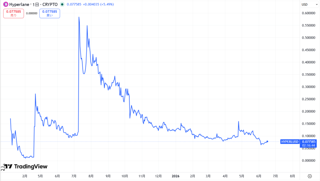 仮想通貨HYPERの価格動向