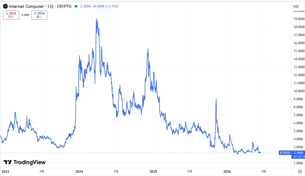 仮想通貨ICPの価格動向