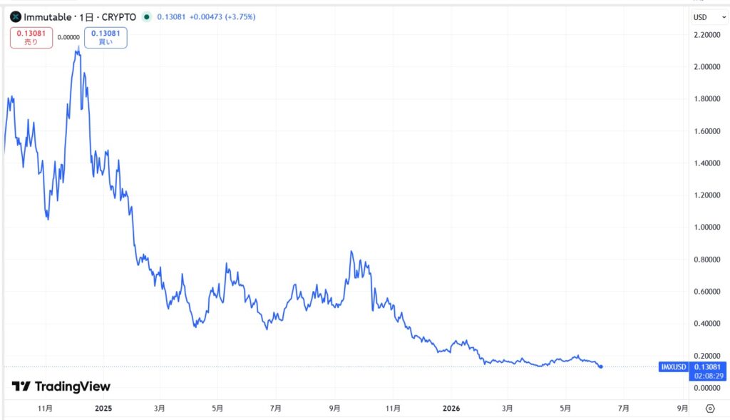 IMX(Immutable X)の価格動向