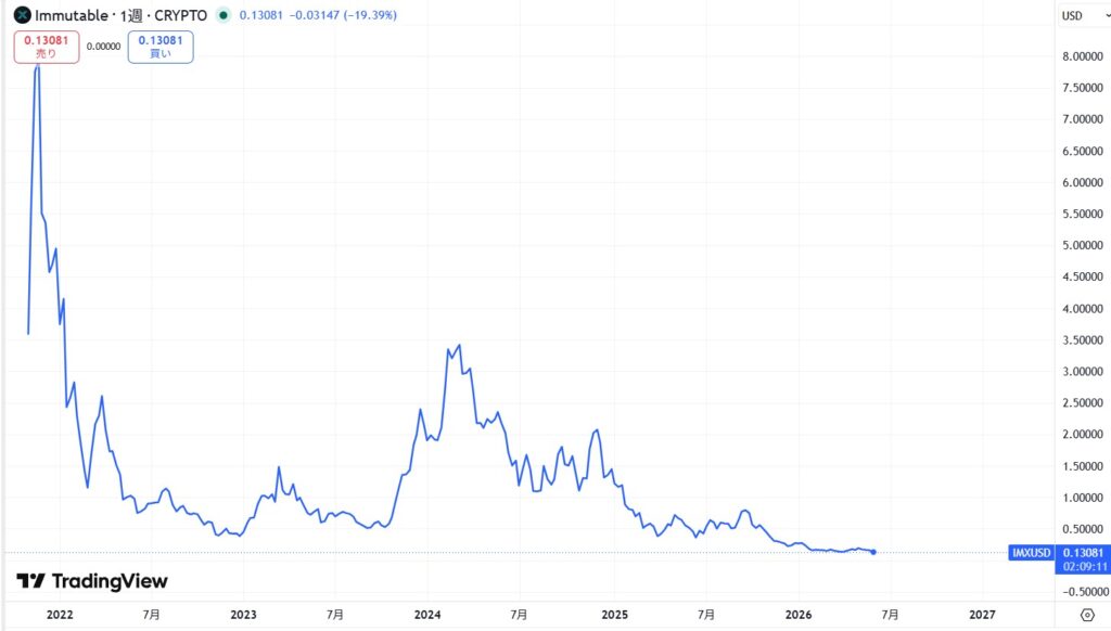 IMX(Immutable X)の価格動向