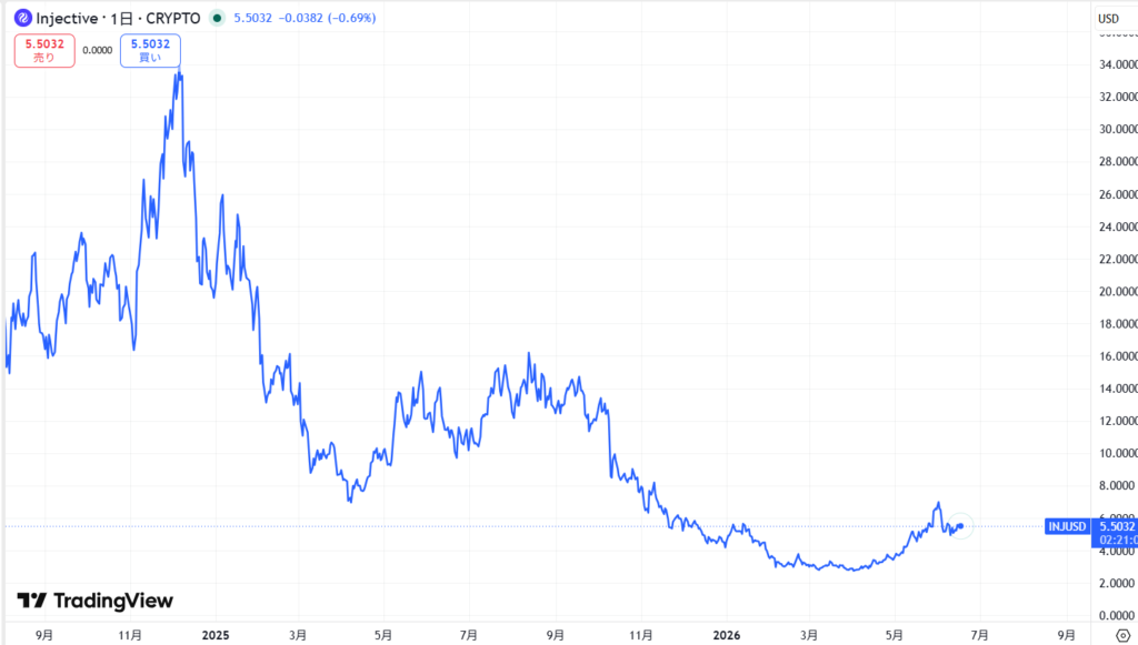 仮想通貨INJ(Injective)の価格動向