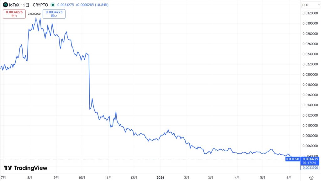 仮想通貨IOTXの価格動向