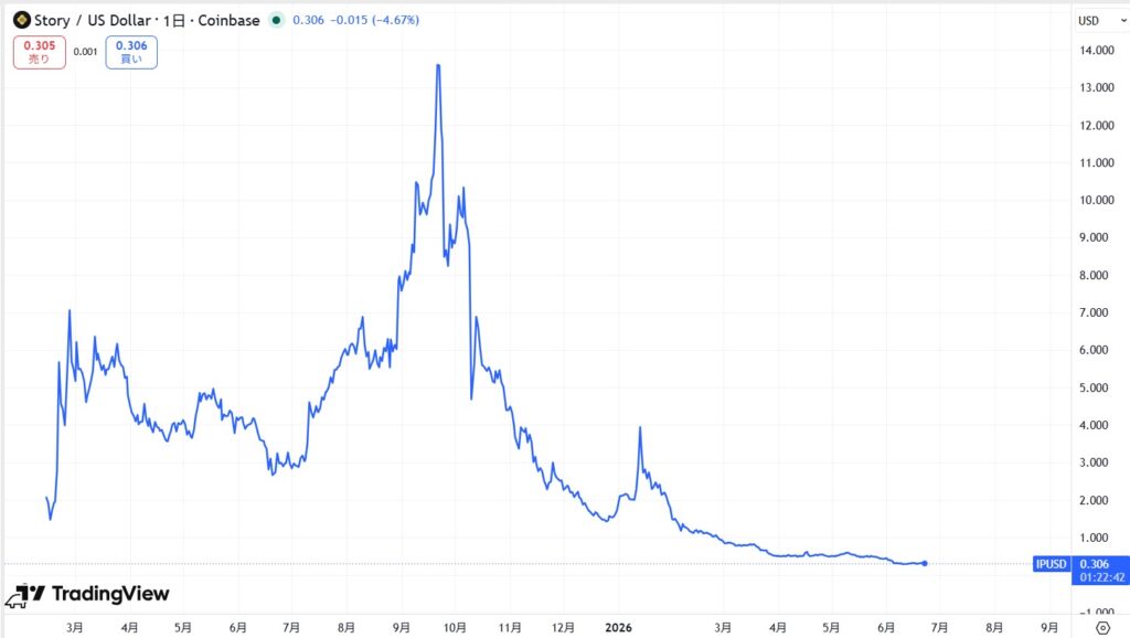 仮想通貨IPの価格動向
