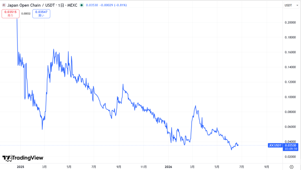 JOCトークンの価格動向