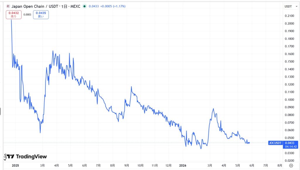 JOCトークンの価格動向