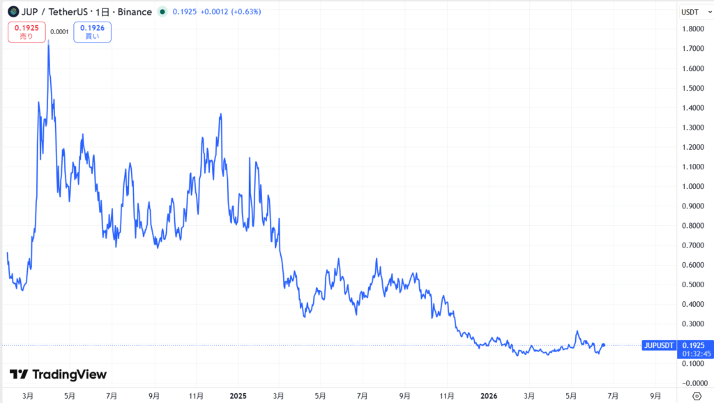 仮想通貨JUP(ジュピター/Jupiter)の価格動向