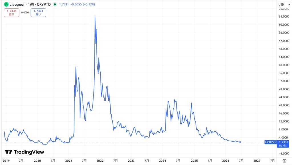 仮想通貨LPT(ライブピア)の価格動向