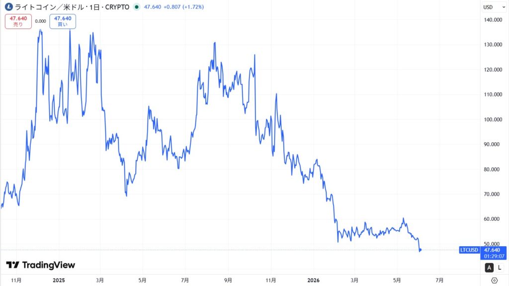 直近の価格動向