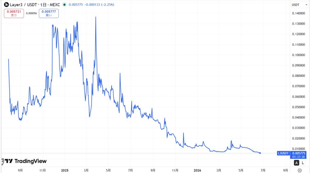 仮想通貨L3(Layer3)の価格動向