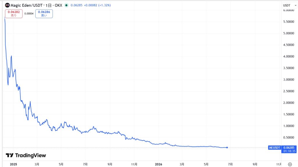仮想通貨MEの価格動向