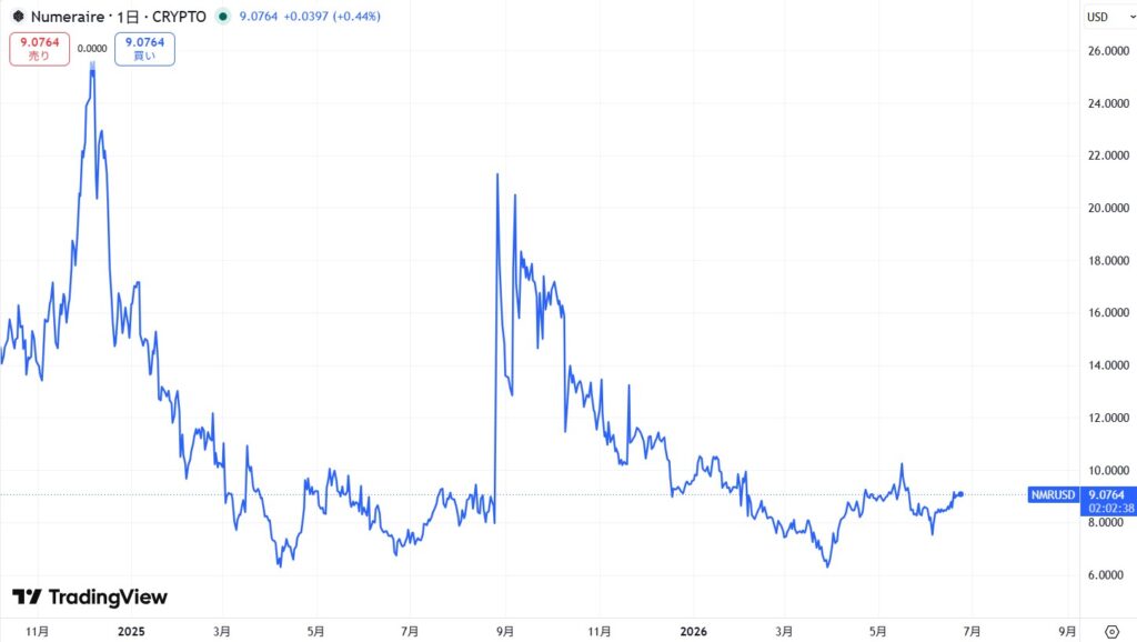 仮想通貨NMRの価格動向