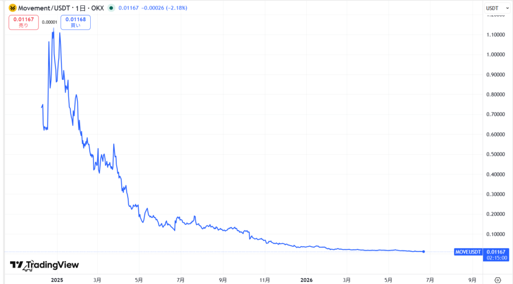 仮想通貨MOVE(Movement)の価格動向