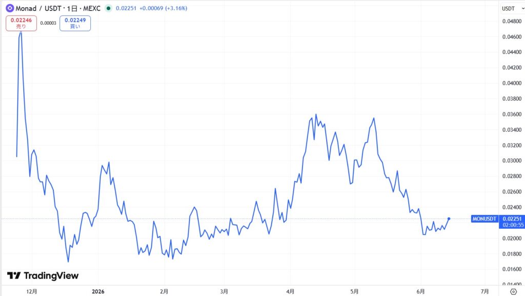 仮想通貨MON/Monadの価格動向