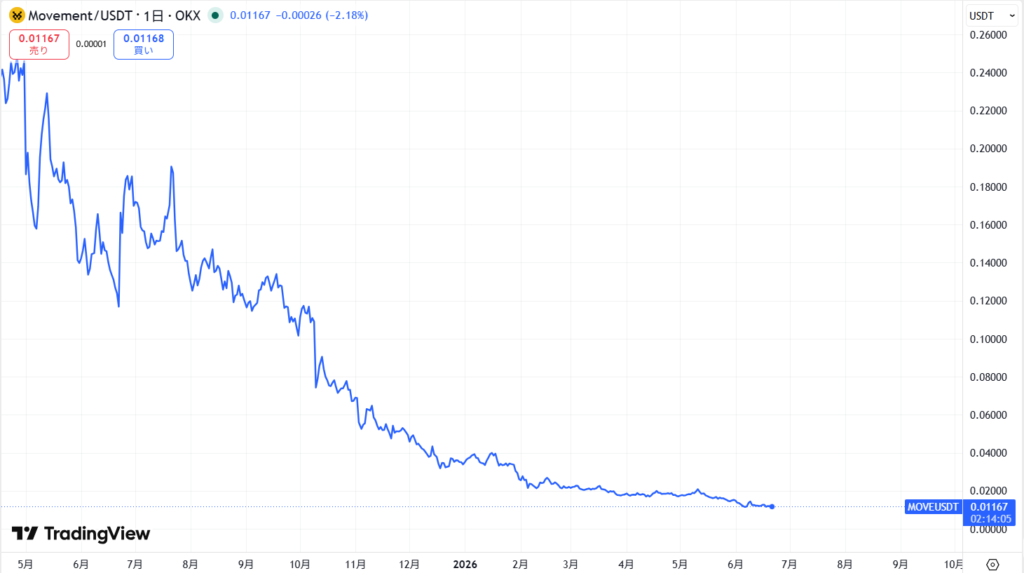 MOVE価格動向