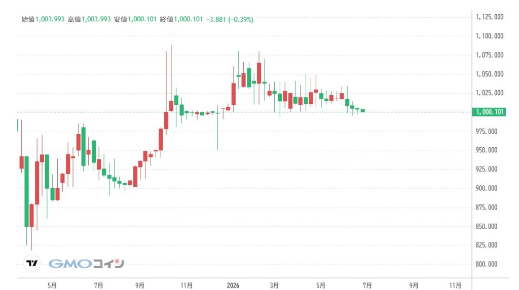 仮想通貨NAC(Not a Hotel Coin)の価格動向