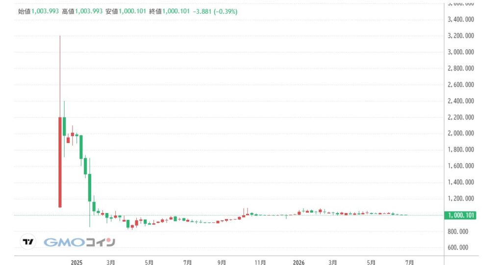 仮想通貨NAC(Not a Hotel Coin)の価格動向