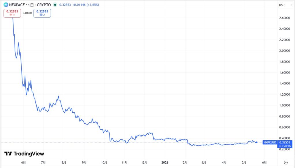 MapleStory N/仮想通貨NXPCの価格動向