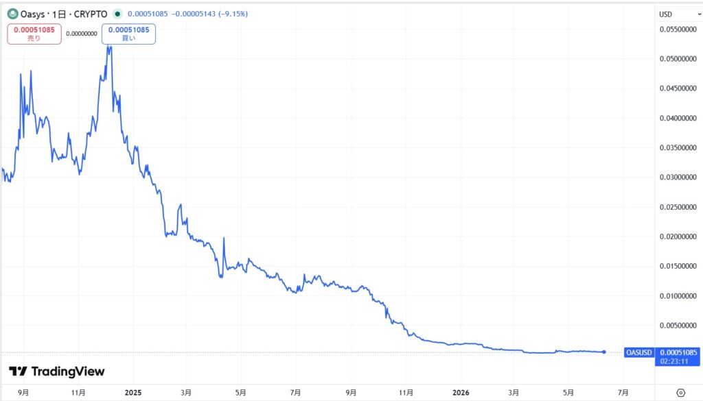 直近の価格動向