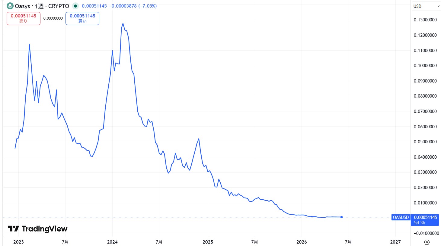 仮想通貨Oasys(オアシス/OAS)の価格推移