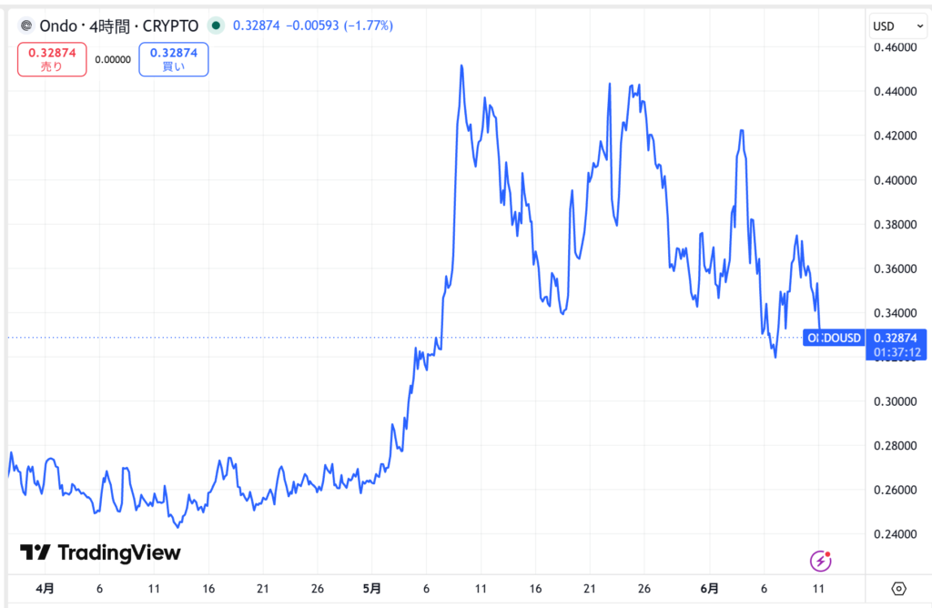 仮想通貨ONDOの価格動向