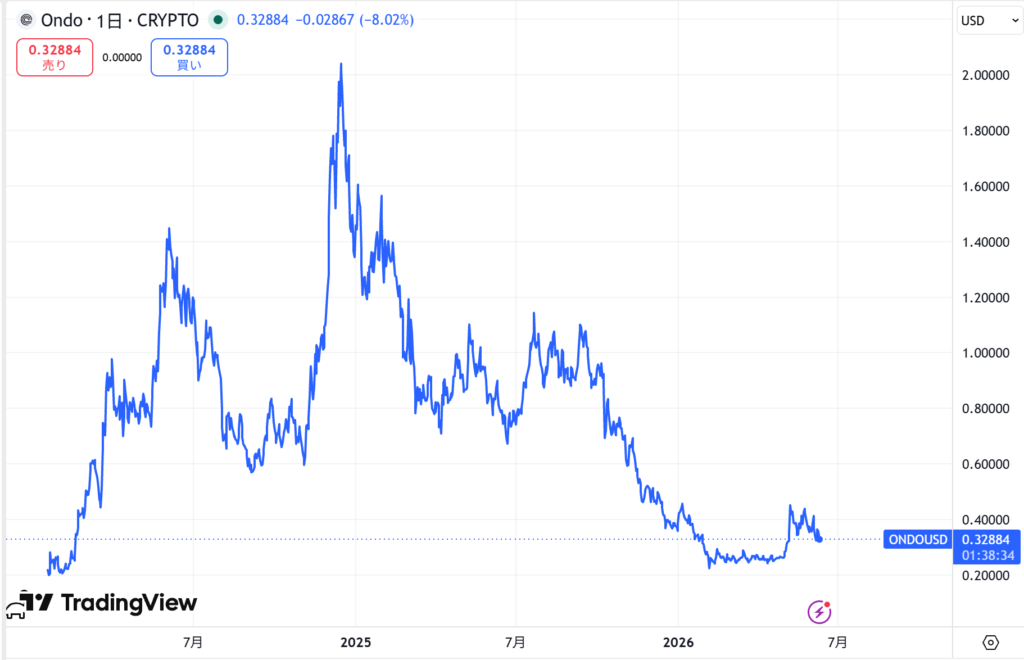 仮想通貨ONDOの価格動向