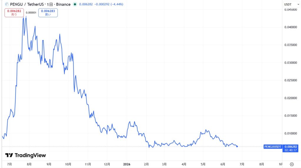 仮想通貨PENGUの価格動向