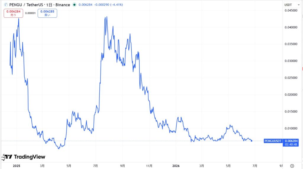 仮想通貨PENGUの価格動向