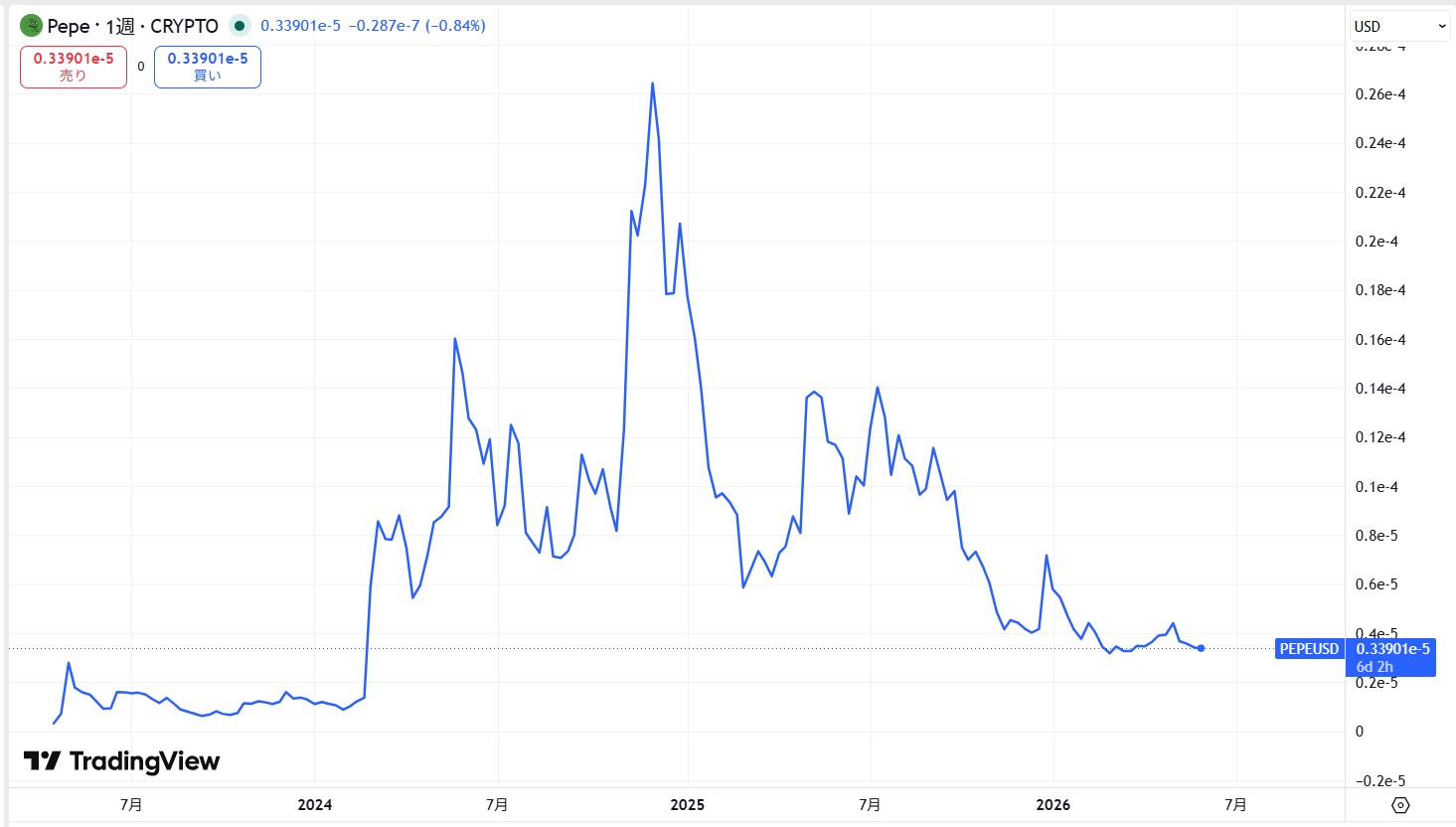 仮想通貨PEPEの価格動向