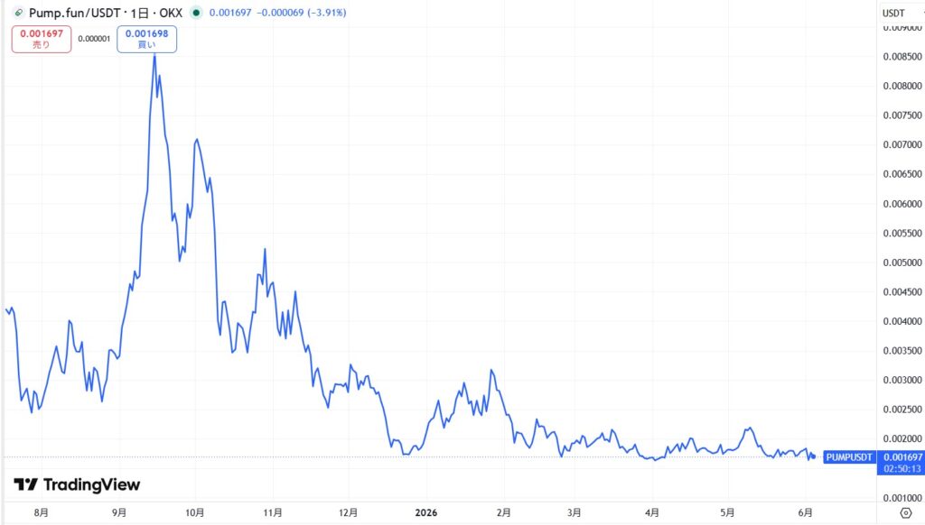 仮想通貨PUMPトークンの価格動向