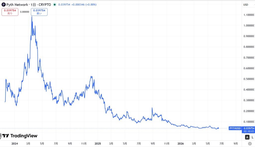 仮想通貨PYTHの価格動向