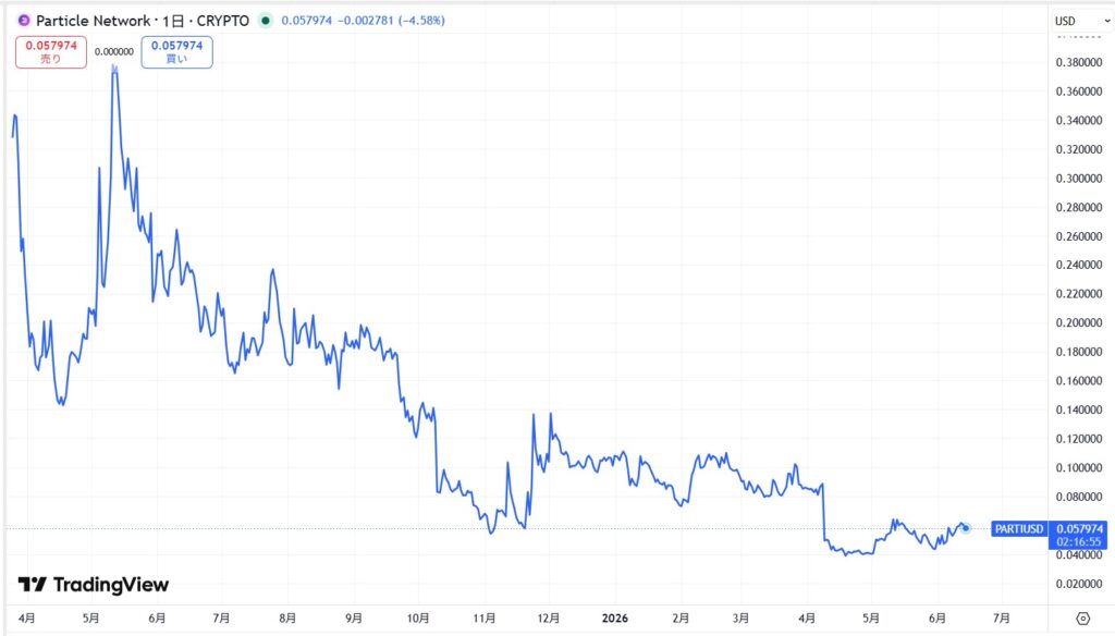 仮想通貨PARTIの価格動向