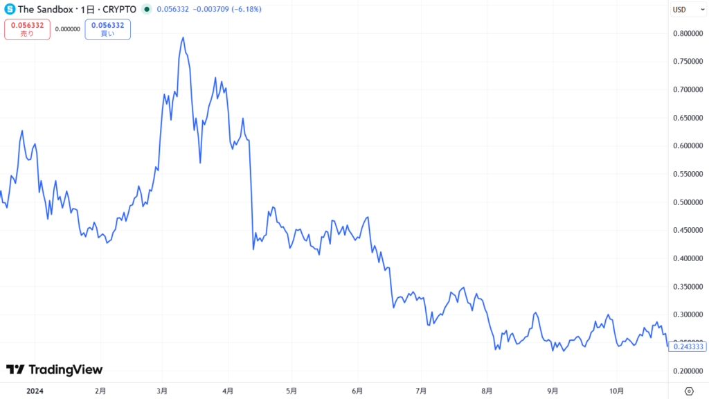 直近の価格動向