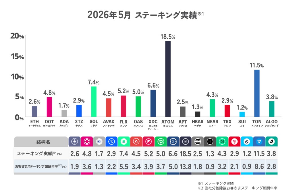 SBI VCステーキング