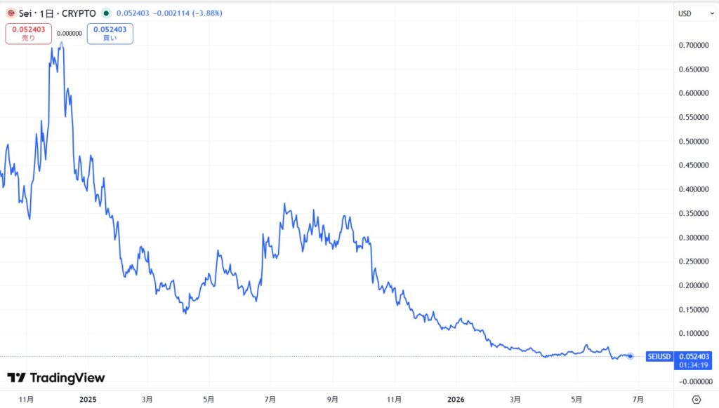 仮想通貨SEIの短期価格動向