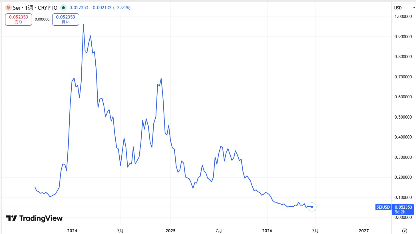 仮想通貨SEIの長期価格動向