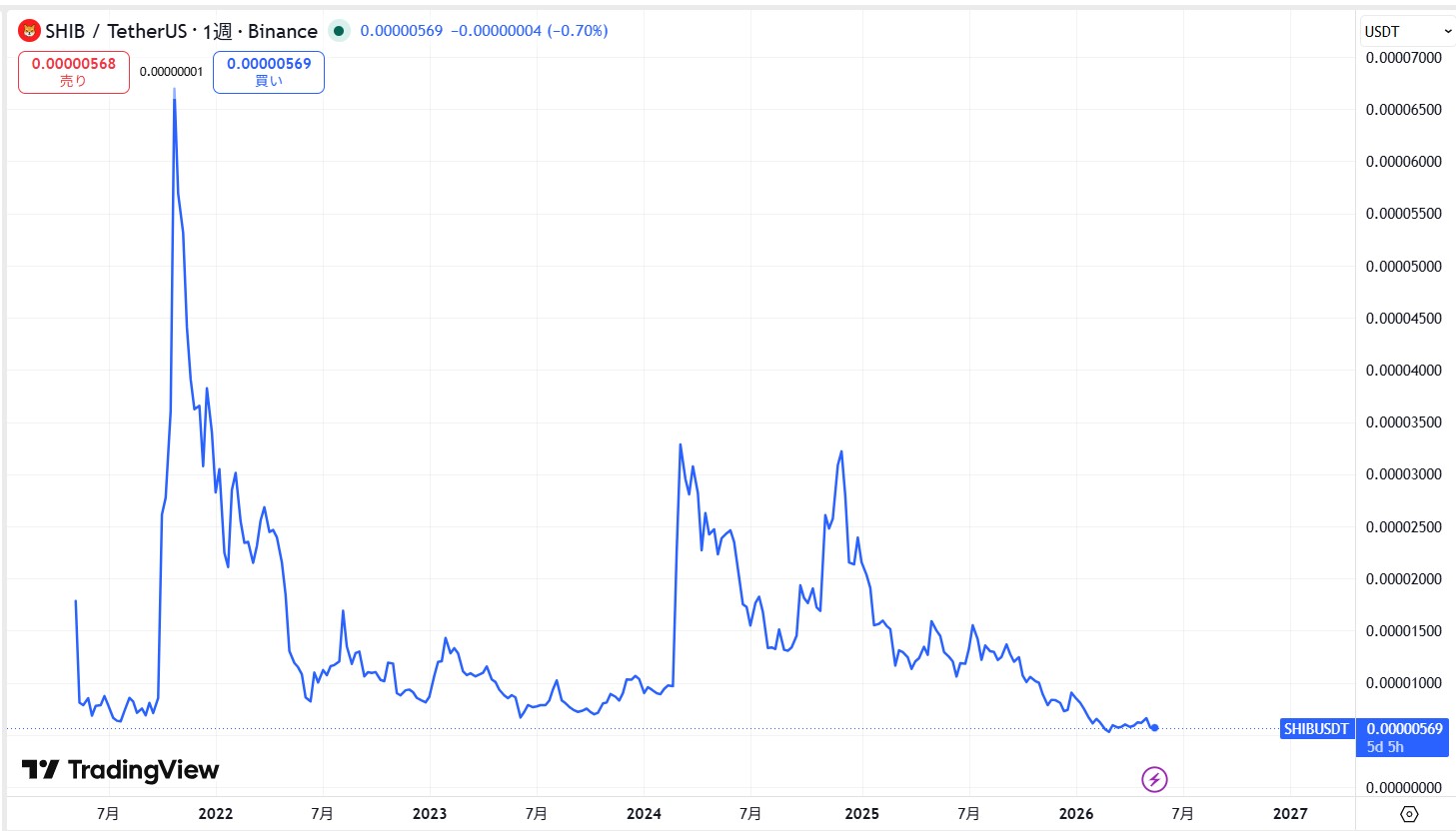 仮想通貨Shiba Inu(SHIB,柴犬コイン)の価格動向