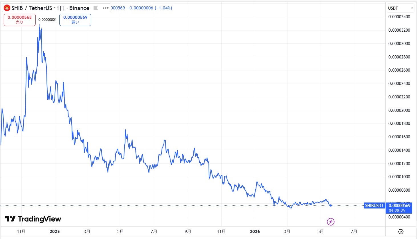 仮想通貨Shiba Inu(SHIB,柴犬コイン)の価格動向