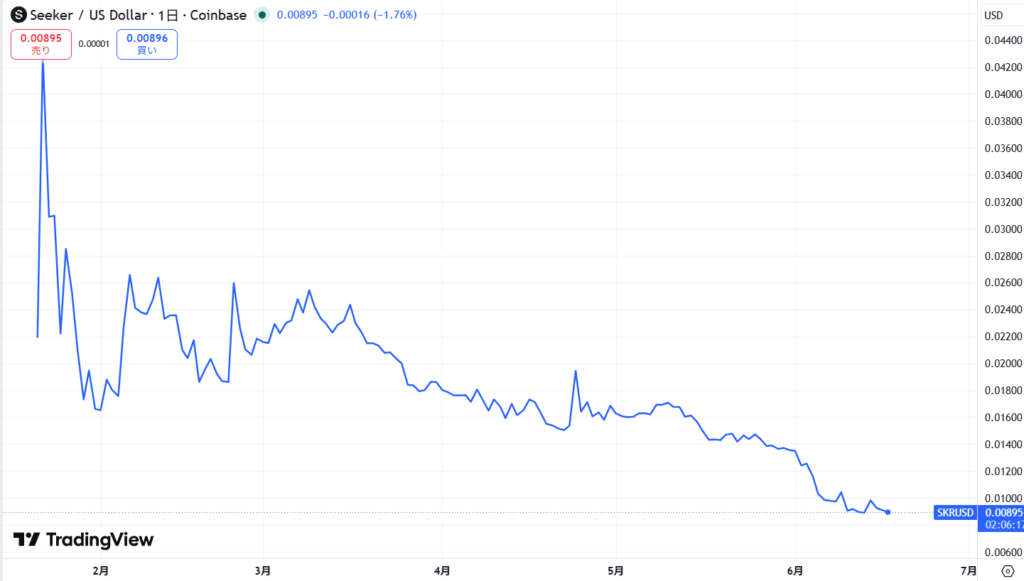 仮想通貨SKRの価格動向