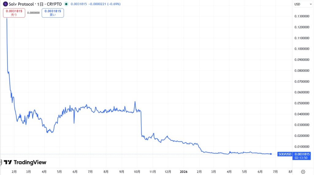仮想通貨SOLV(Solv Protocol)の価格動向