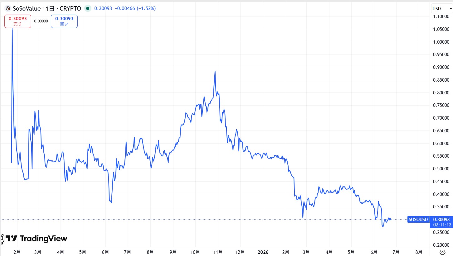 仮想通貨SOSO(SoSoValue)の価格動向
