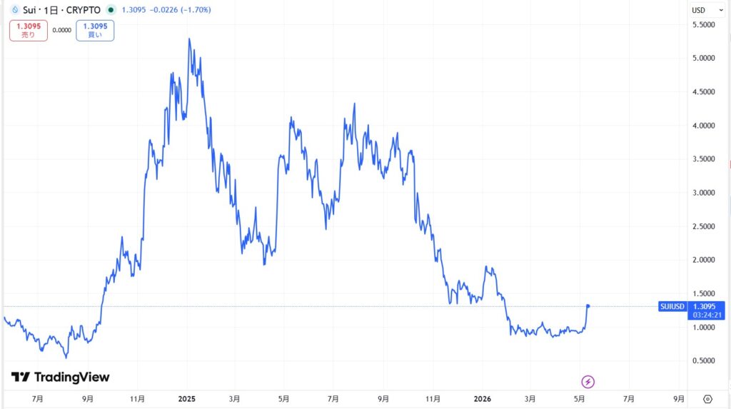 仮想通貨SUIの直近価格動向