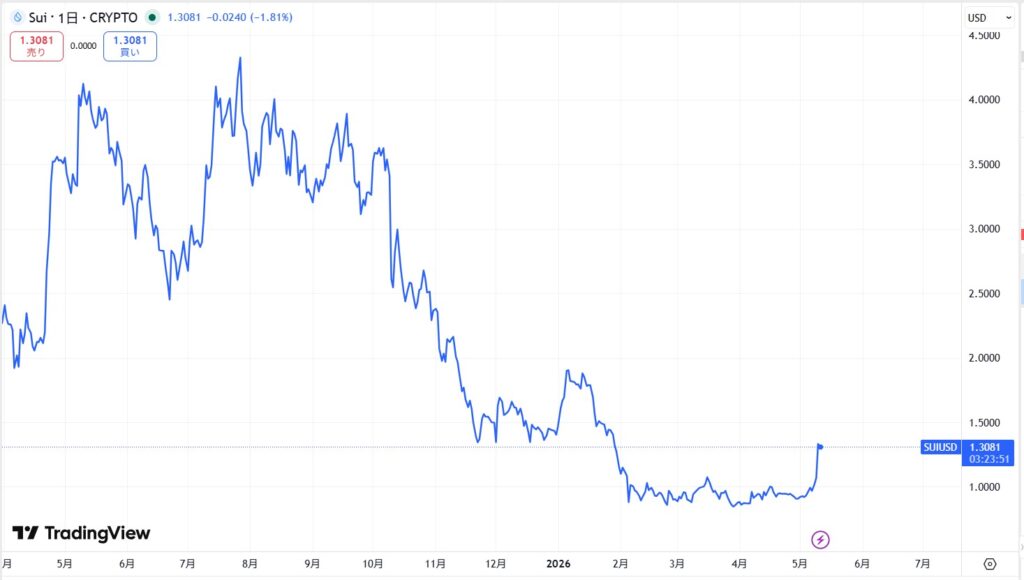 SUI価格動向