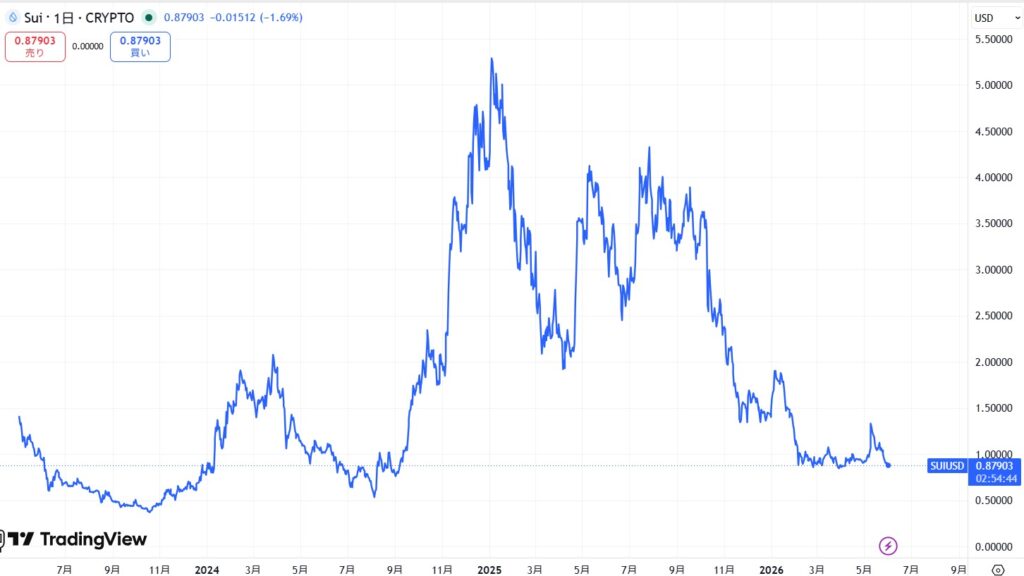 仮想通貨SUIの長期価格動向