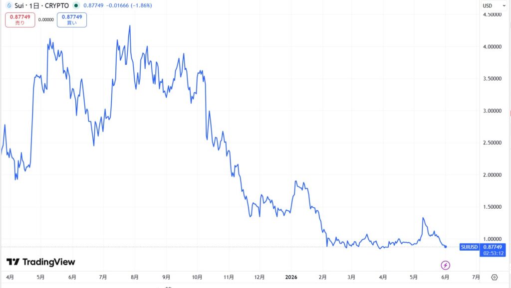 仮想通貨SUIの直近価格動向