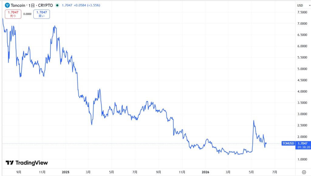 TON（Toncoin）直近の価格動向